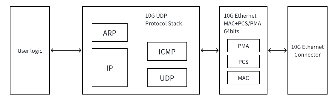 10G UDP FPGA IP Core 核 库  AXI 万兆以太网MAC 网络加速 协议栈.png